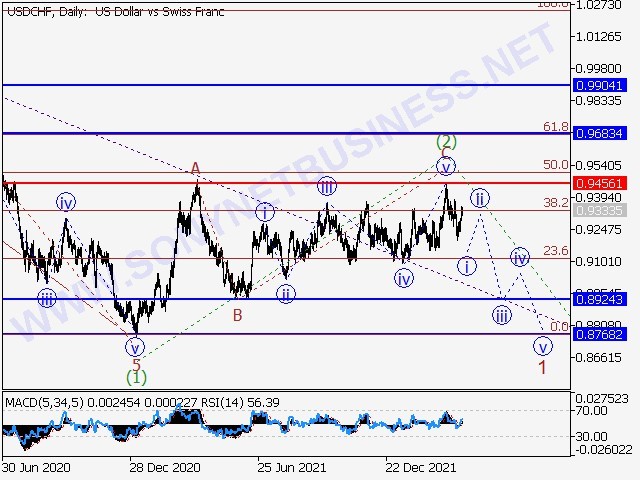 USDCHF Elliott Wave Analysis and Prediction for April 8, 2022 – April 15, 2022