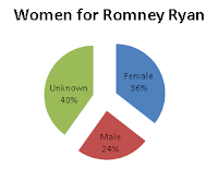 Women for Romney Ryan. 36% Female, 24% Male, 40% Unknown