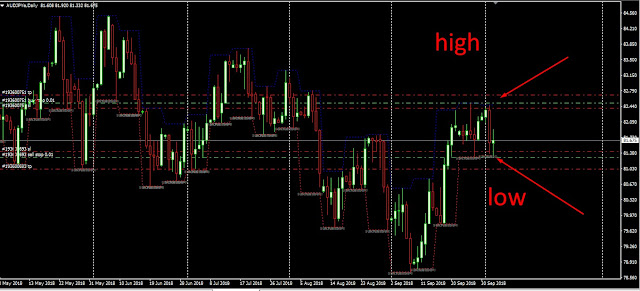 high and low forex indicator and strategy