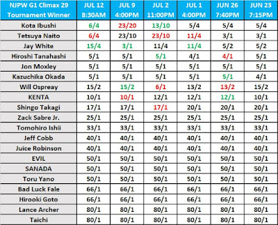 NJPW G1 Climax 29 Outright Winner Odds - July 13 2019