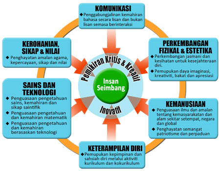 Prsekolah SK. Iskandar Perdana: TUNJANG KSPK