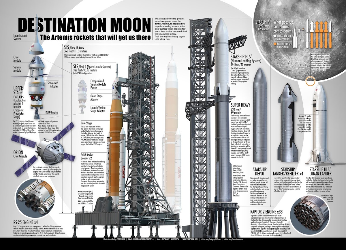 Infographic of Artemis rockets - NASA's SLS & SpaceX's Starship - by Tony Bela