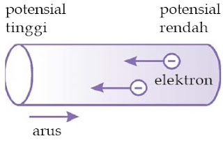 Arah arus listrik pada konduktor padat berlawanan dengan arah aliran elektron.