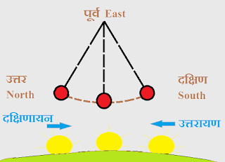 makar sakranti uttarayan dakshinayan festival