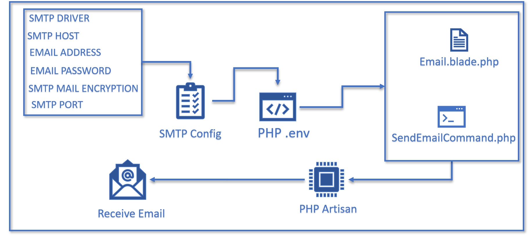 Send Email in Php code