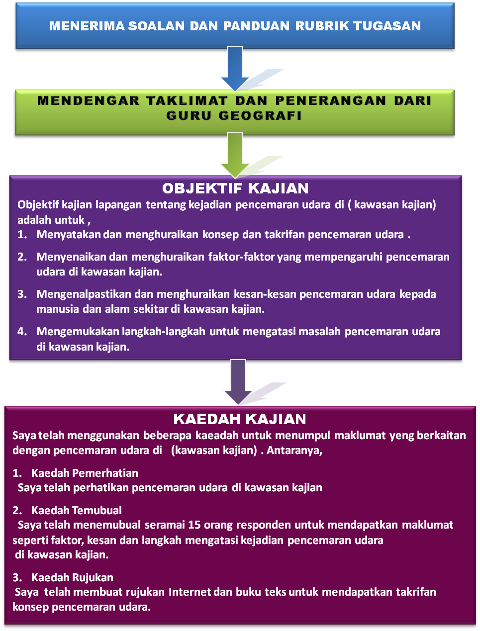 Contoh Jadual Kerja Dan Carta Alir Tugasan Geografi T3 ...