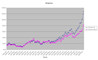 oil prices