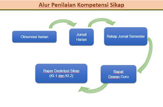 alur Penilaian kompetensi sikap