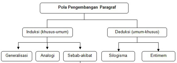 Pola Paragraf Induktif/Deduktif dan Unsur - unsur Puisi 