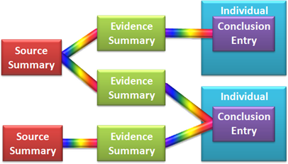 An old Evidence Management Diagram