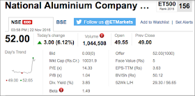 Picture shows the market snapshot of the NALCO Share