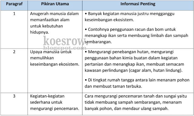 Pikiran utama dan informasi penting kelas 5 halaman 142