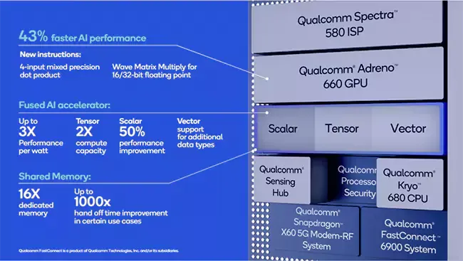 Qualcomm Snapdragon 888 AI Engine