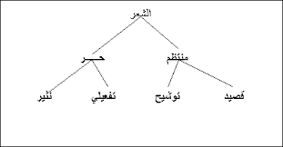 تعريف الشعر الحر 