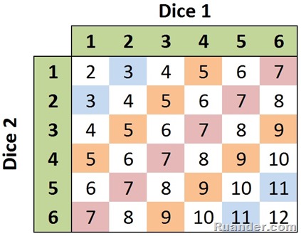 TwoDiceTable