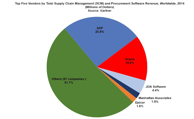 "SAP grew their share of the worldwide SCM market from 23.9% in 2013 to 25.8% in 2014". 