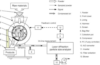 Hammer mill diagram | Diagram of Hammer mill | Construction of Hammer mill