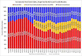 Distressed Sales