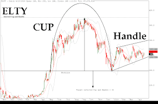 ELTY-Inverted Cup and Handle Pattern