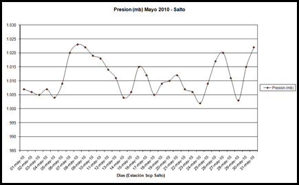 Presion (Mayo 2010)