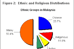 Major Ethnic Groups In Malaysia