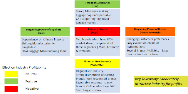 Porters Five Forces India luggage Market