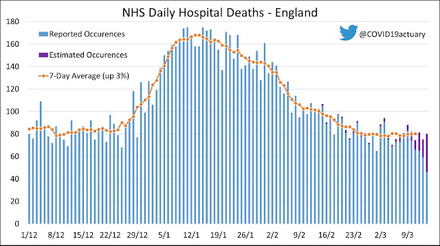 180322 NHS England daily deaths COVID