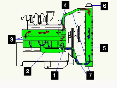 Alat Berat Poliban Sistem Pendingin Engine  Liquid Cooled 