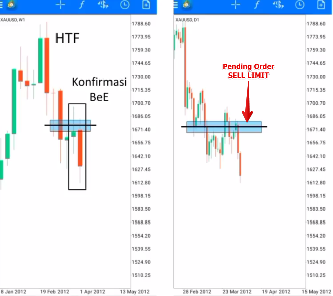 Lanjut cek konfirmasi di HTF bisa berupa engulfing atau double maru.