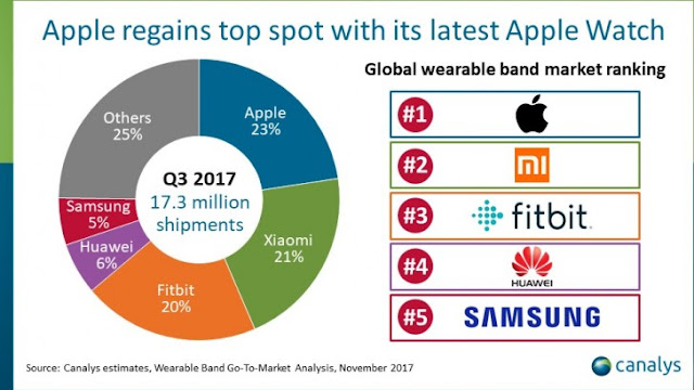 Pasar Apple Watch di Tempel Ketat Xiaomi dan Fitbit