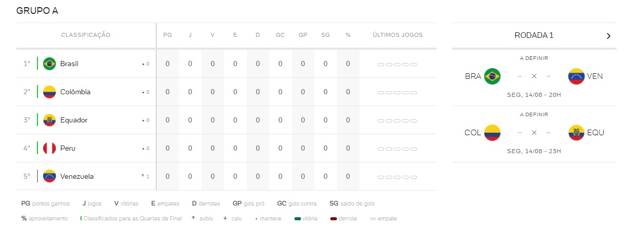 fase de grupos da copa america