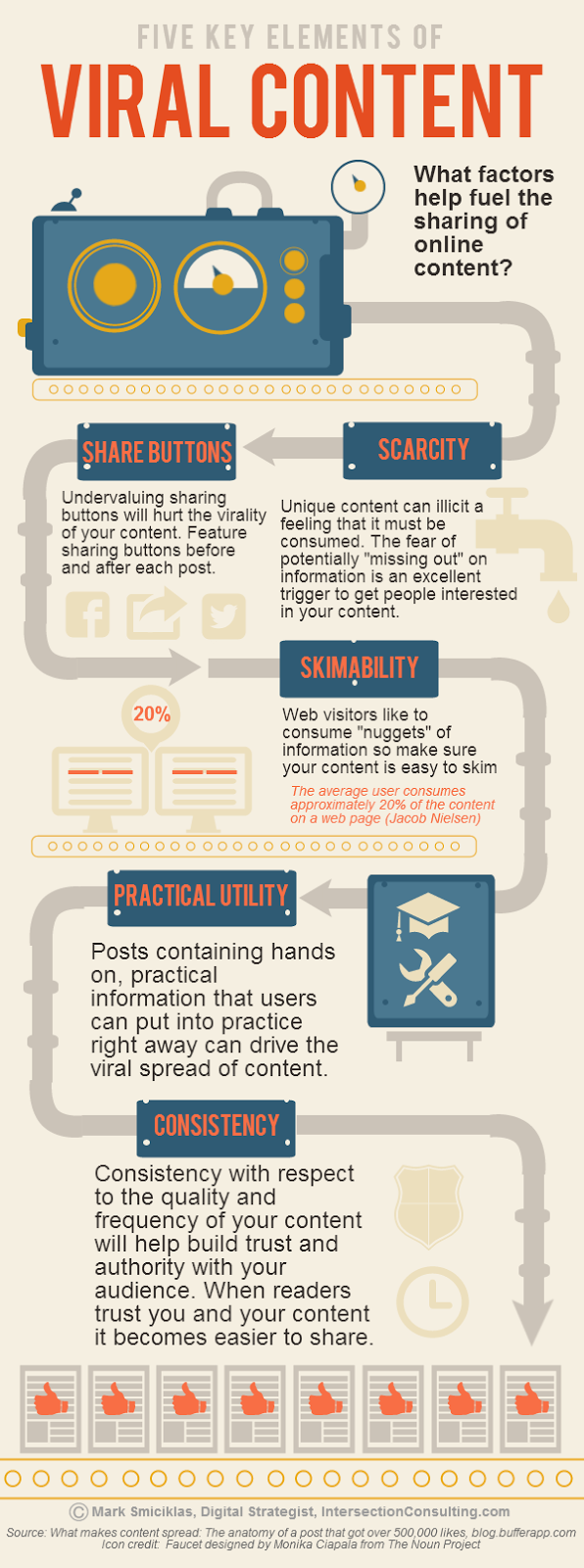 5 Key Elements of Viral Content