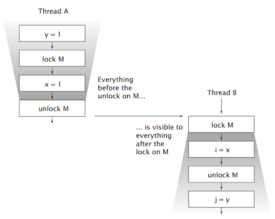 What is happens-before in Java Concurrency? example tutorial