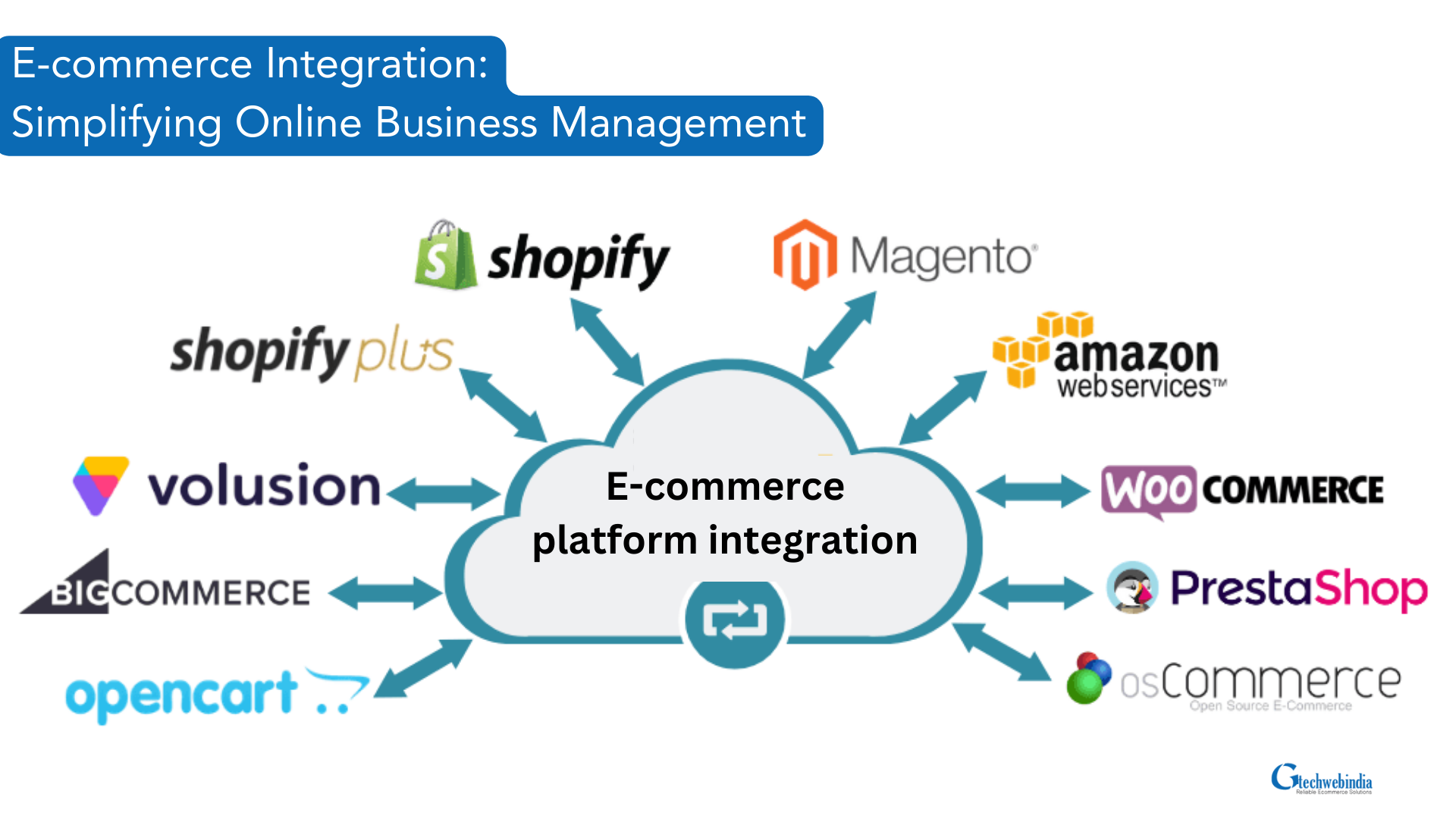 E-commerce platform integration