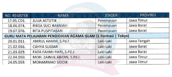 Daftar Nama Definitif Calon Pelamar Guru Sekolah Indonesia Luar Negeri (SILN) Non-PNS