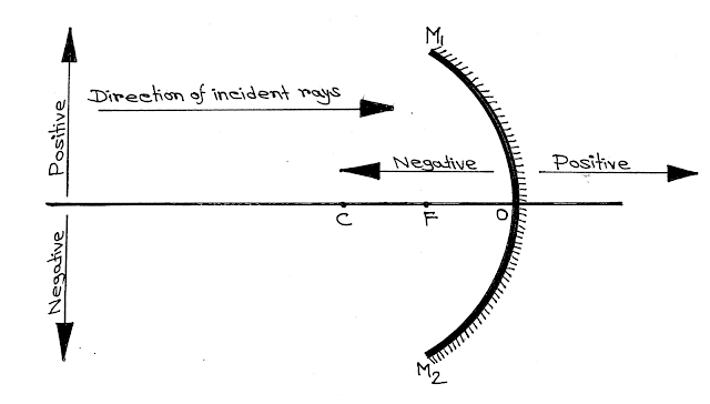 Geometrical Optics, Sign Convention of Concave Mirror