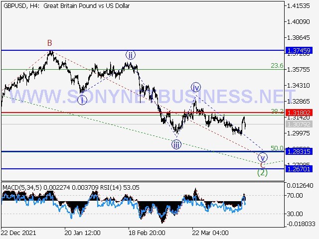 GBPUSD Elliott Wave Analysis and Prediction for April 15, 2022 – April 22, 2022
