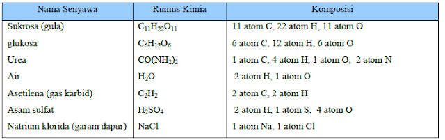 Nama Senyawa dan Rumus Kimianya