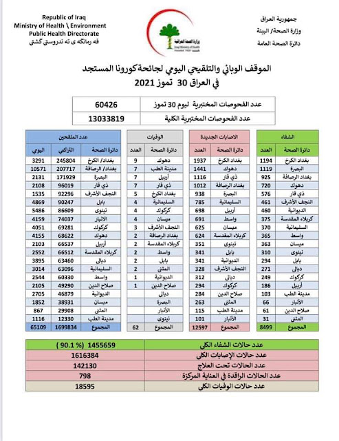 الموقف الوبائي والتلقيحي اليومي لجائحة كورونا في العراق ليوم الجمعة الموافق ٣٠ تموز ٢٠٢١