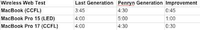 Macbook battery life comparisons