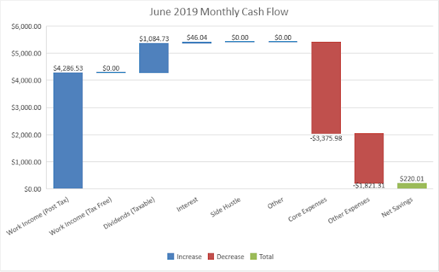 Budget | Cash Flow | Savings