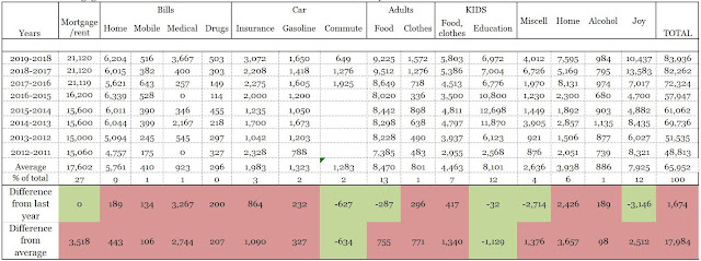 Financial independence family budgeting for the past 11 years - http://www.niterainbow.com