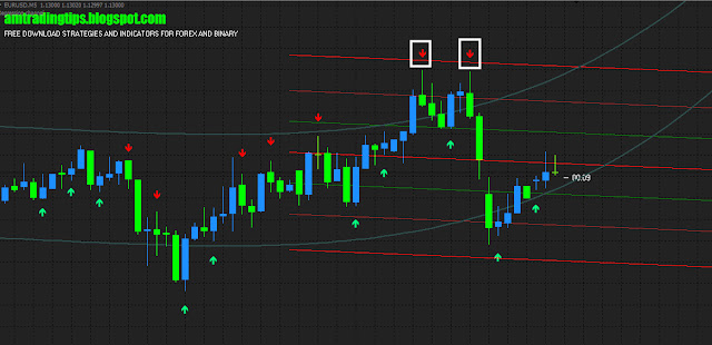 Most Accurate Non Repaint Binary Indicator