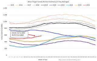 Altos Year-over-year Home Inventory
