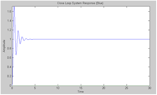 system response when PID- controller is in action