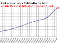 Cost Inflation Index : Financial Year 2014-15 is 1024  