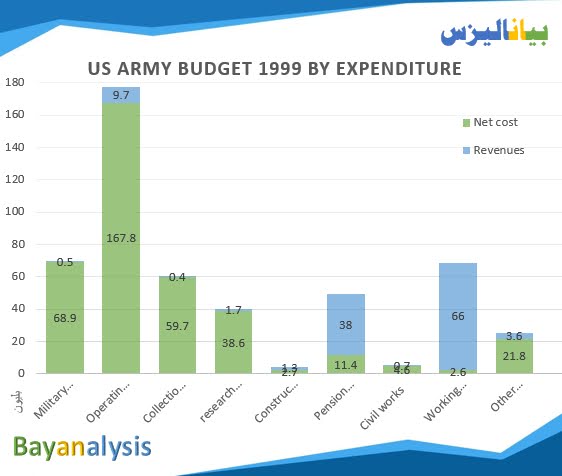 A chart showing the US Army budget, US military spending and sales revenue