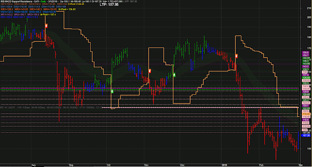 RSI MACD Support Resistance Line Chart