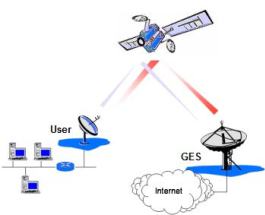 الإنترنت عبر الأقمار الصناعية أو الإنترنت الفضائي