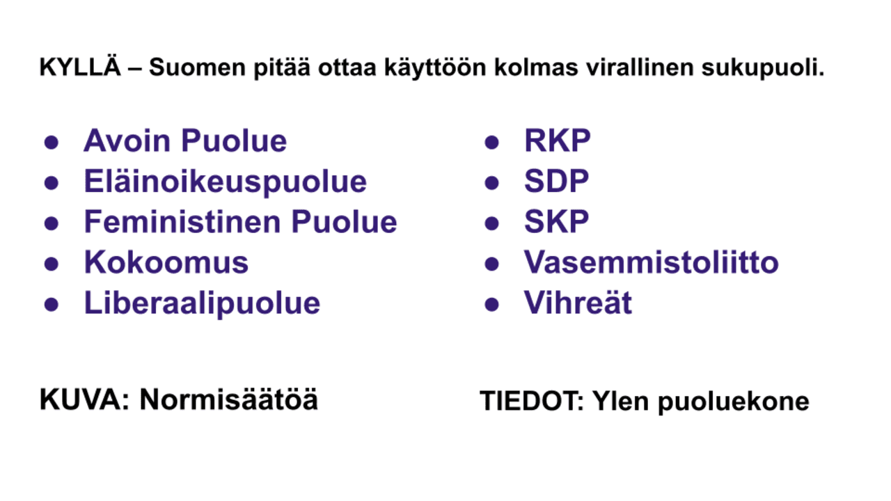 Kolmatta sukupuolimerkintää kannattavat puolueet. Kuva Normisäätöä ja tiedot Ylen Puoluekone. Puolueiden nimet tekstinä kuvan alla.